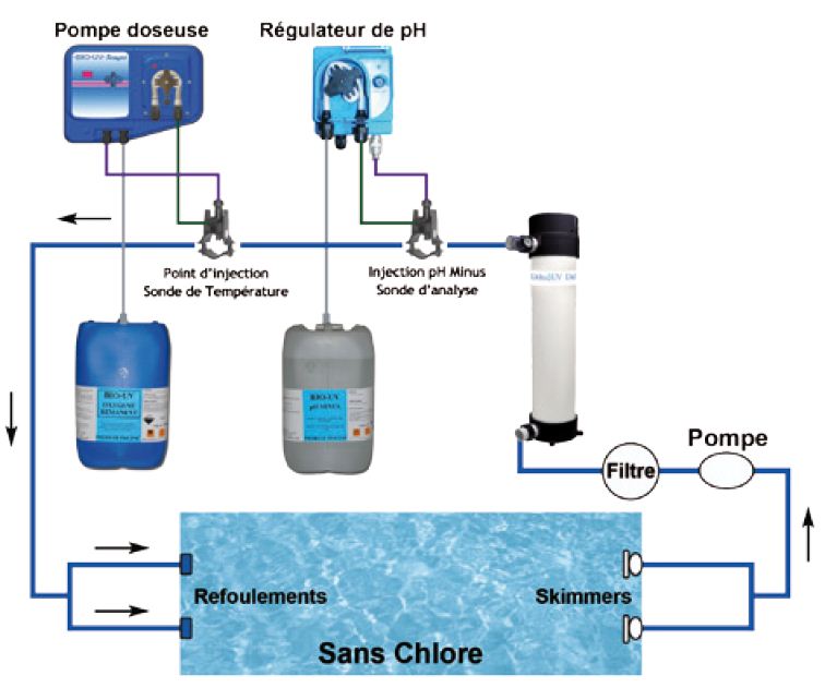 Algues libre piscine Complet Système purion 40 pompe UVC SABLE 