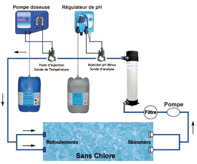 Oxygene remanent bio uv